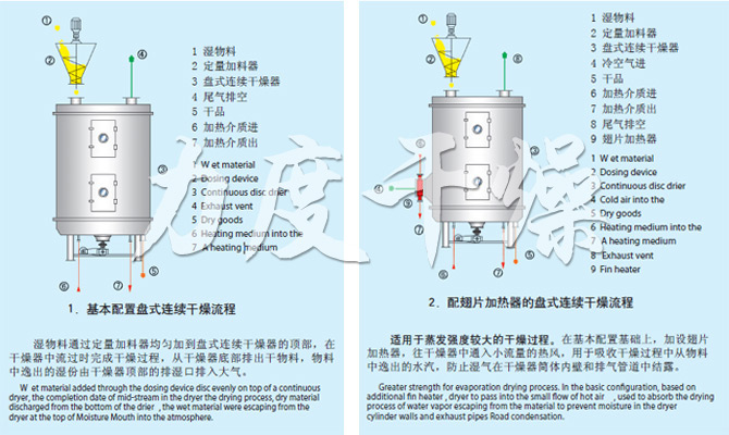 PLG系列盤式連續(xù)干燥機流程
