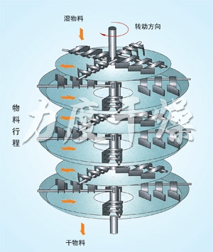 PLG系列盤式連續(xù)干燥機