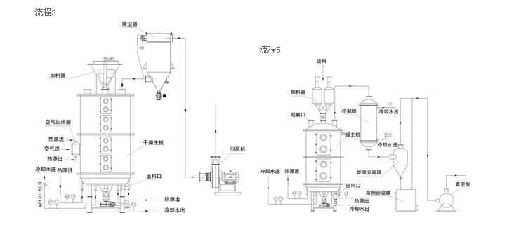 盤(pán)式干燥機(jī)結(jié)構(gòu)圖