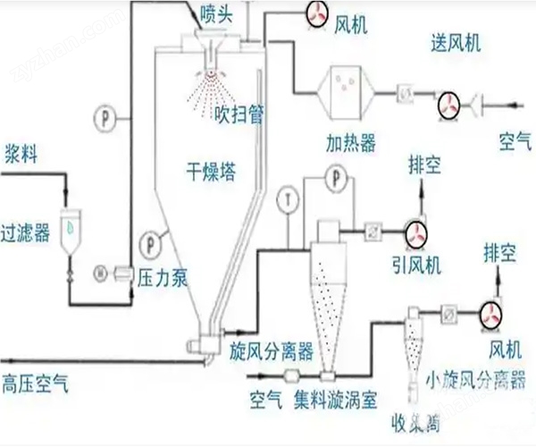 甜菊糖專(zhuān)用噴霧干燥機(jī)