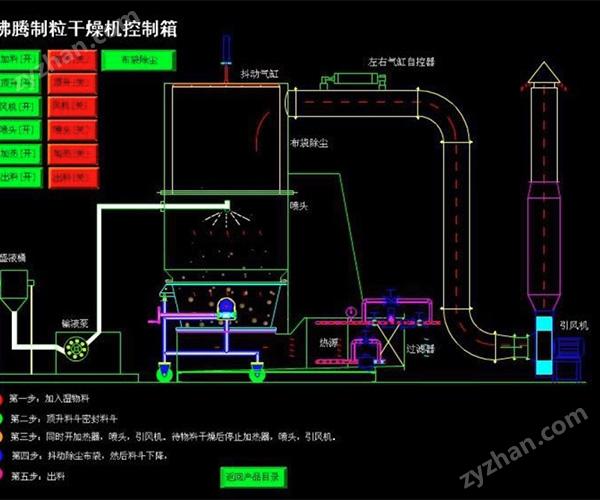 力度干燥——南瓜粉流化床制粒機！