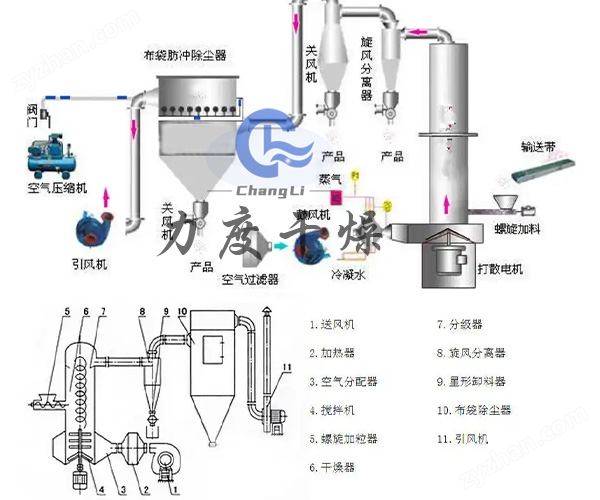 力度干燥——漂白粉旋轉(zhuǎn)閃蒸干燥機(jī)！
